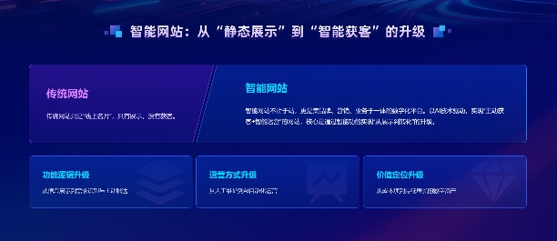 智能网站:从展示到获客,让企业网站自己会说话(图1) 智能网站:从展示到获客,让企业网站自己会说话(图1)