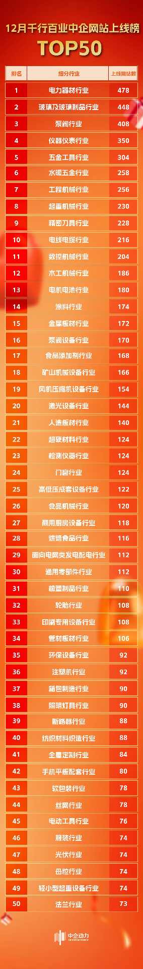 中企动力12月千行百业「TOP50」网站上线榜揭晓!(图1) 中企动力12月千行百业「TOP50」网站上线榜揭晓!(图1)