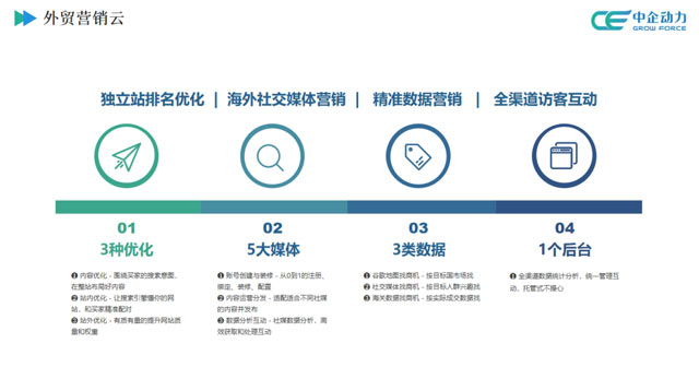 外贸风向标 | 展会不断,机床出海趋势持续走高(图8) 中企动力网站新品--外贸营销云