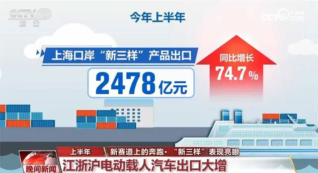 外贸新三样逆袭突围!出口比重成倍增长(图2) 央视网截图
