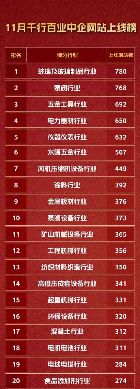中企动力11月「行业化」成果揭晓!千行百业网站上线榜单来袭~(图1) 中企动力11月「行业化」成果揭晓!千行百业网站上线榜单来袭~(图1)
