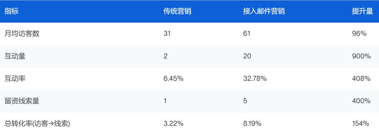 客户视界 | 单客成本降80%、线索量增4倍!邮件营销破局纺织企业获客困局(图3) 客户视界 | 单客成本降80%、线索量增4倍!邮件营销破局纺织企业获客困局(图3)