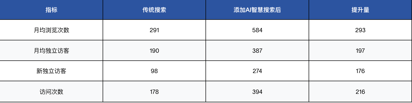 客户视界 | 破解电器产品查询难题!AI智能搜索让让聚贝电器客户体验焕新(图4) 客户视界 | 破解电器产品查询难题!AI智能搜索让让聚贝电器客户体验焕新(图4)