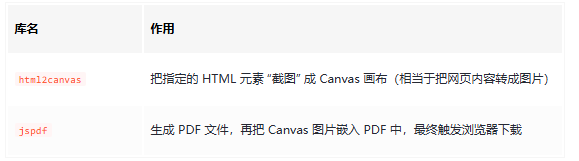 前端 HTML 转 PDF