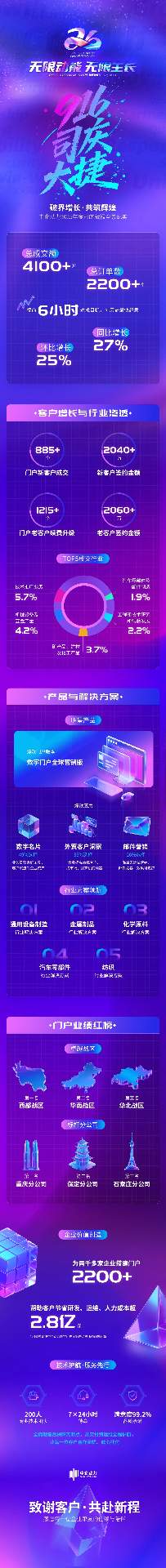 916司庆大捷！破界增长，共筑数字辉煌(图1)