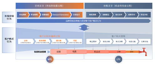 总结回顾 | 深度解析生物医药行业营销数智化转型(图6)