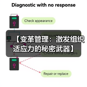 【变革管理:激发组织适应力的秘密武器】(图2) 【变革管理:激发组织适应力的秘密武器】(图2)