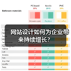 网站设计如何为企业带来持续增长？