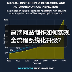 高端网站制作如何实现全流程系统化升级?(图2) 高端网站制作如何实现全流程系统化升级?(图2)