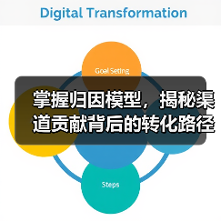 掌握归因模型,揭秘渠道贡献背后的转化路径优势(图2) 掌握归因模型,揭秘渠道贡献背后的转化路径优势(图2)