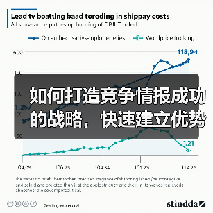如何打造竞争情报成功的战略，快速建立优势（图3）