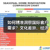 如何精准洞察国际客户需求？文化差异、经济环境深度解析