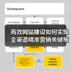 高效网站建设如何实现全渠道精准营销关键策略（图2）