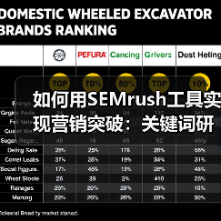 如何用SEMrush工具实现营销突破:关键词研究与排名追踪技巧解析(图2) 如何用SEMrush工具实现营销突破:关键词研究与排名追踪技巧解析(图2)