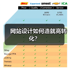 网站设计如何造就高转化？（图2）