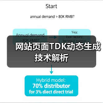 网站页面TDK动态生成技术解析(图2) 网站页面TDK动态生成技术解析(图2)