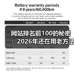 网站排名前100的秘密:2026年还在用老方法就输了(图3) 网站排名前100的秘密:2026年还在用老方法就输了(图3)