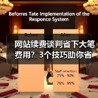 网站续费谈判省下大笔费用?3个技巧助你省钱(图3) 网站续费谈判省下大笔费用?3个技巧助你省钱(图3)