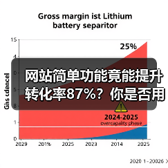 网站简单功能竟能提升转化率87%?你是否用错了(图3) 网站简单功能竟能提升转化率87%?你是否用错了(图3)