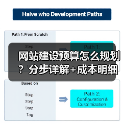 网站建设预算怎么规划？分步详解+成本明细