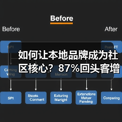 如何让本地品牌成为社区核心?87%回头客增长的秘密(图3) 如何让本地品牌成为社区核心?87%回头客增长的秘密(图3)