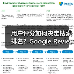 用户评分如何决定搜索排名?Google Reviews隐藏的营销策略(图1) 用户评分如何决定搜索排名?Google Reviews隐藏的营销策略(图1)