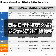 网站日常维护怎么做？这5大技巧让你稳稳掌握！