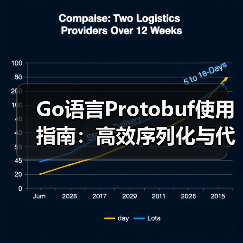 Go语言Protobuf使用指南:高效序列化与代码生成详解(图1) Go语言Protobuf使用指南:高效序列化与代码生成详解(图1)