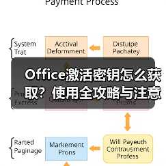 Office激活密钥怎么获取?使用全攻略与注意事项(图3) Office激活密钥怎么获取?使用全攻略与注意事项(图3)