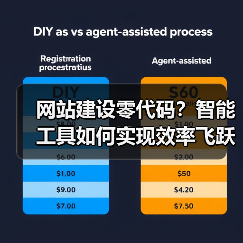 网站建设零代码?智能工具如何实现效率飞跃?(图4) 网站建设零代码?智能工具如何实现效率飞跃?(图4)