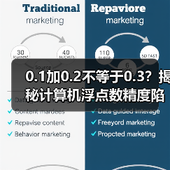 0.1加0.2不等于0.3?揭秘计算机浮点数精度陷阱(图1) 0.1加0.2不等于0.3?揭秘计算机浮点数精度陷阱(图1)