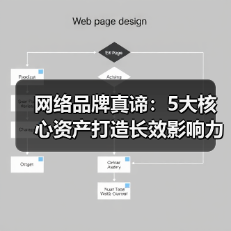 网络品牌真谛:5大核心资产打造长效影响力(图2) 网络品牌真谛:5大核心资产打造长效影响力(图2)