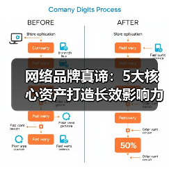 网络品牌真谛:5大核心资产打造长效影响力(图3) 网络品牌真谛:5大核心资产打造长效影响力(图3)